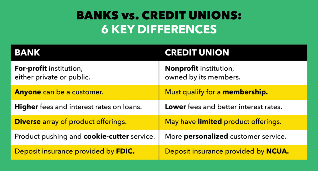 Bank vs. Credit Card