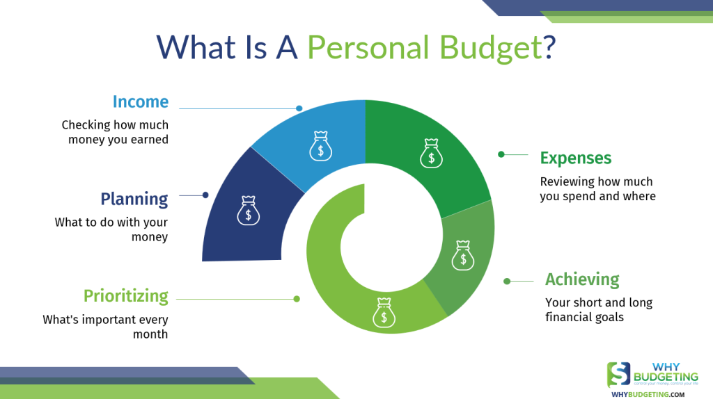 What Is A Personal Budget 1024x574 1