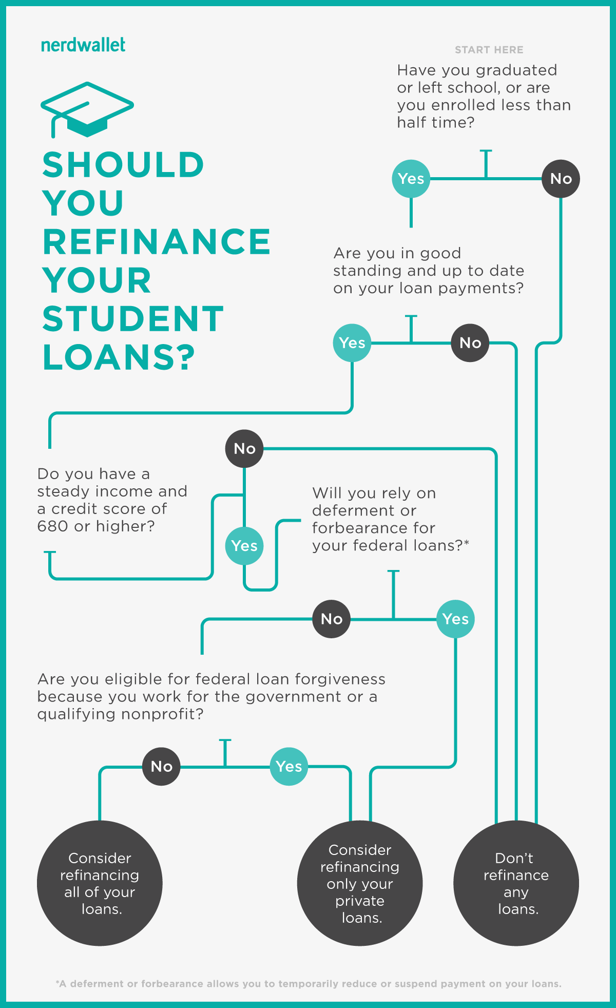 Can I Refinance My Student Loans?