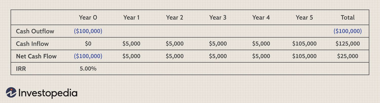 How Do I Calculate My Investment Returns?