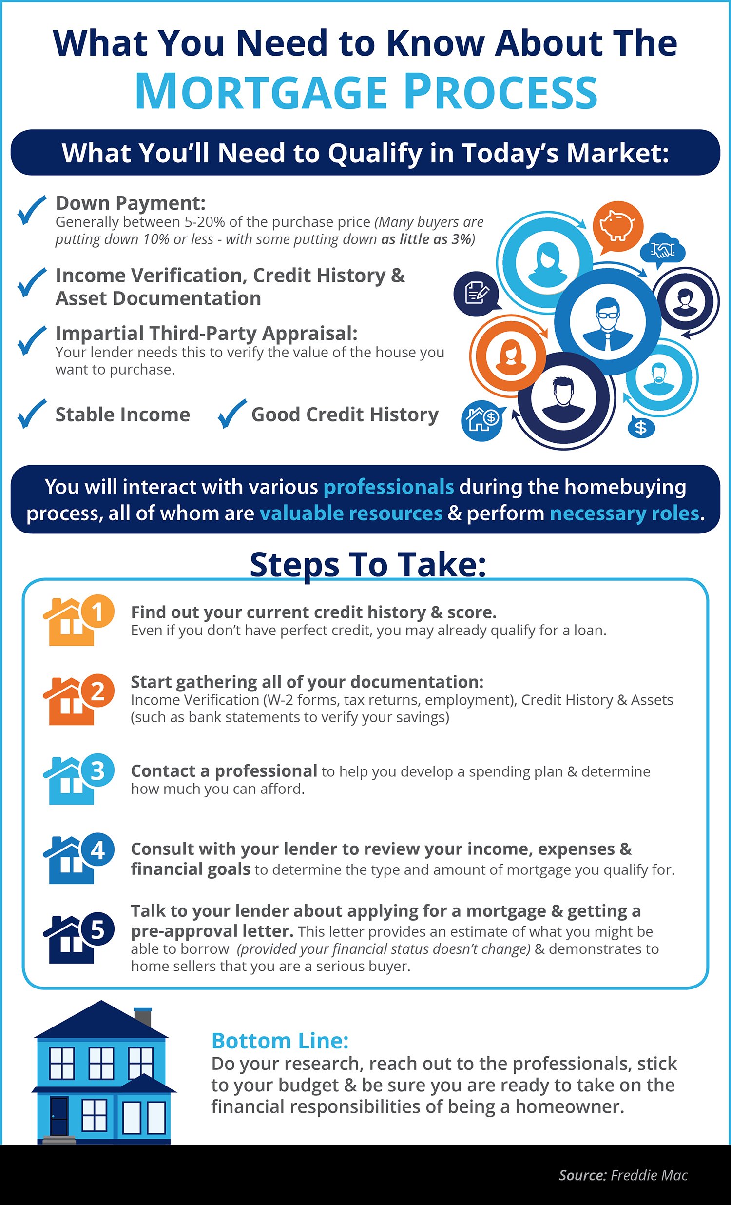 How Do I Qualify for a Mortgage?