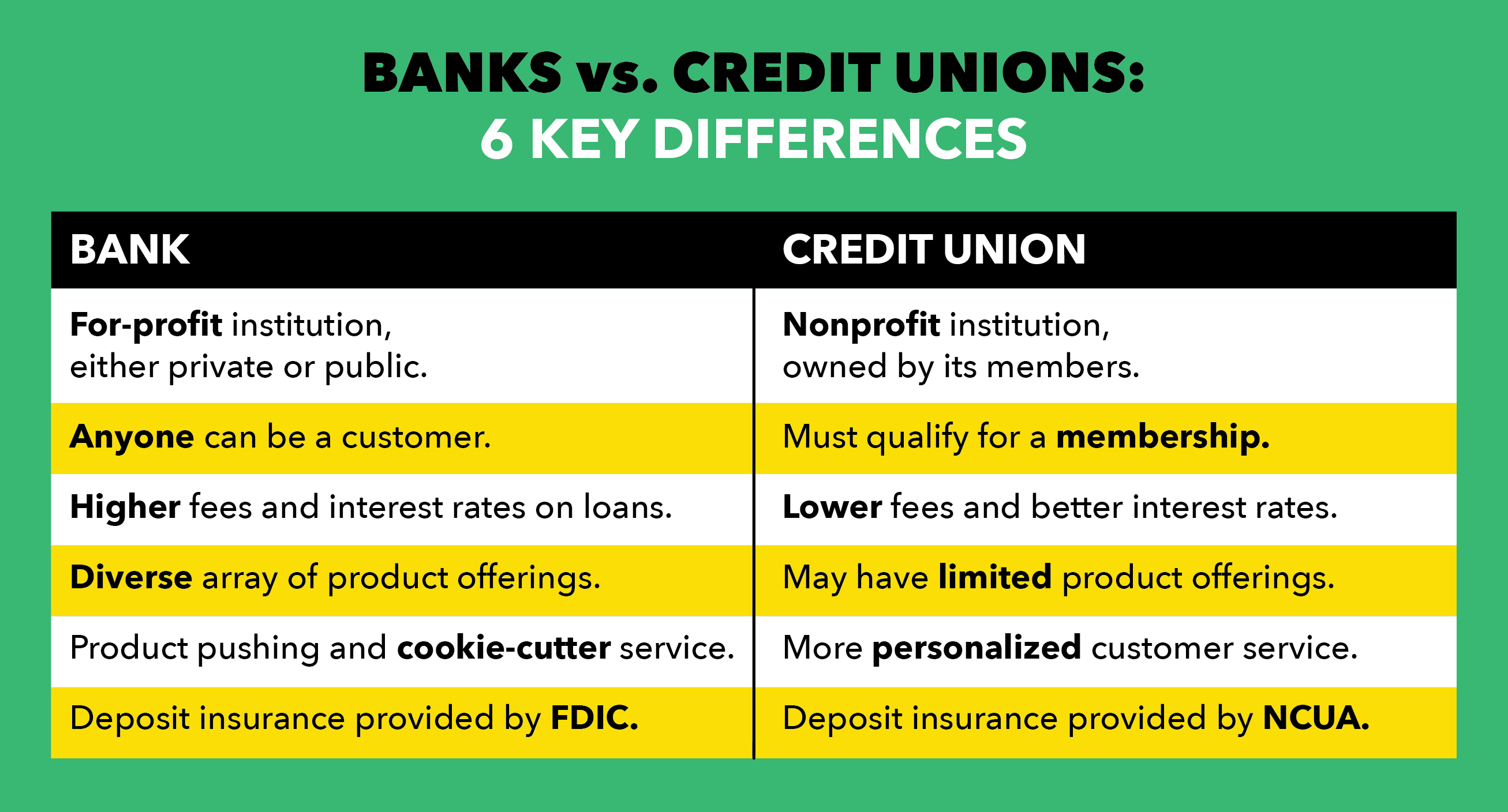 How is a Credit Union Different From a Bank?