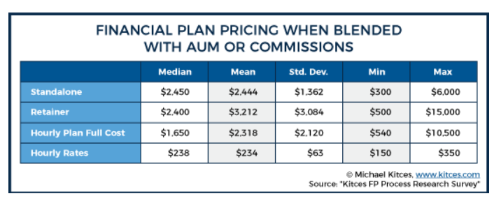 How Much Does Financial Planning Cost?