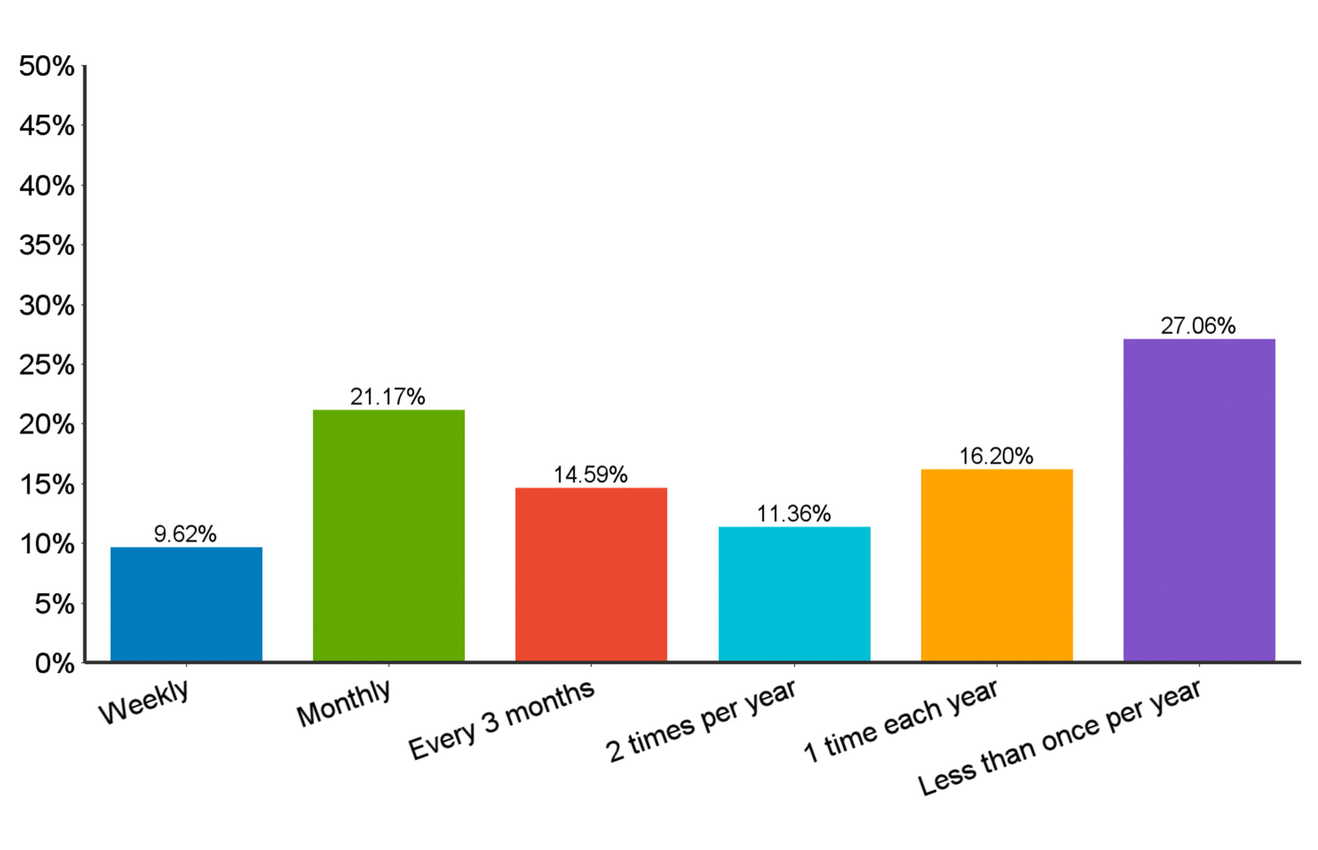 How Often Should I Check My Credit Score?