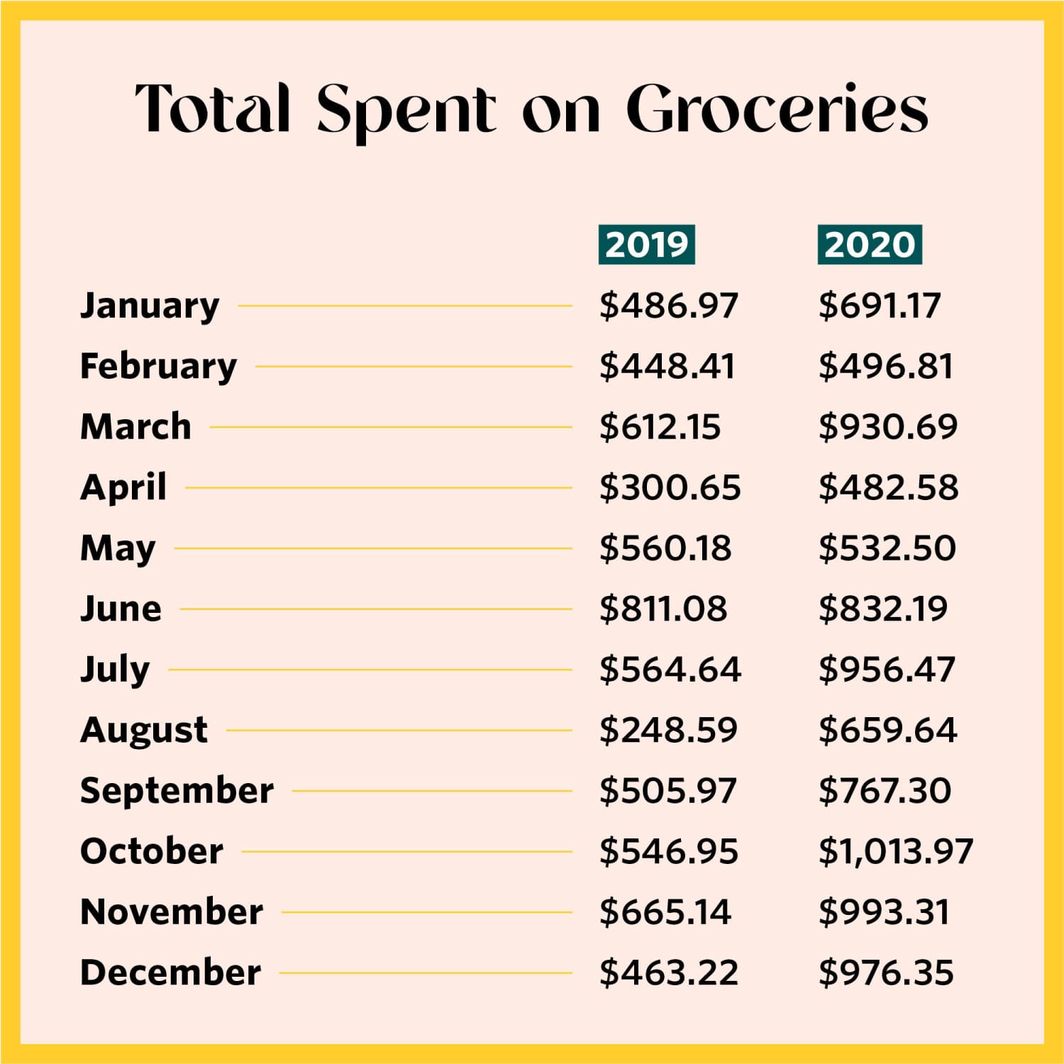 How to Budget for Groceries for One Person?