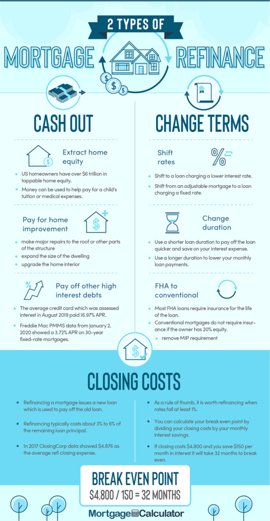 mortgage refinancing