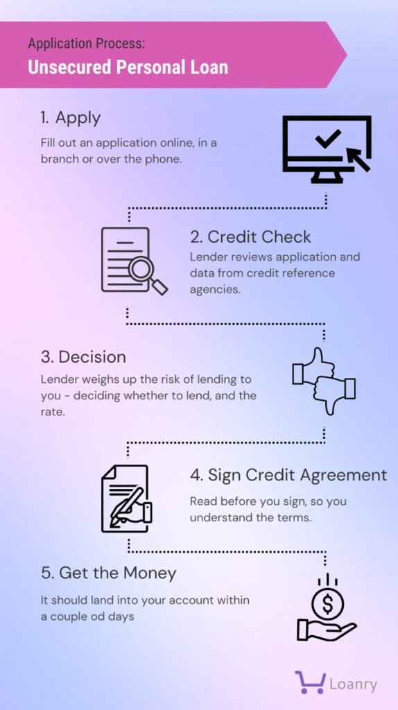 unsecured personal loan process 1