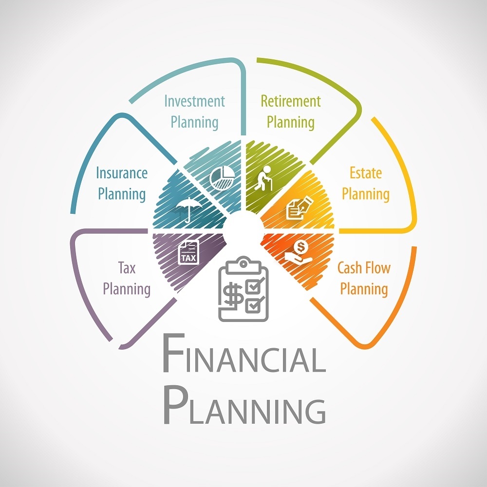 What Are the 6 Components of Financial Planning?