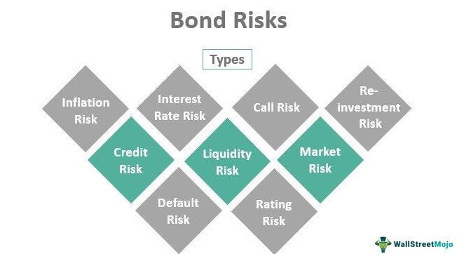 What Are the Risks Associated With Investing in Bonds?
