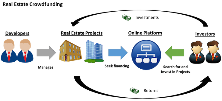 What is Crowdfunding Real Estate Investing?