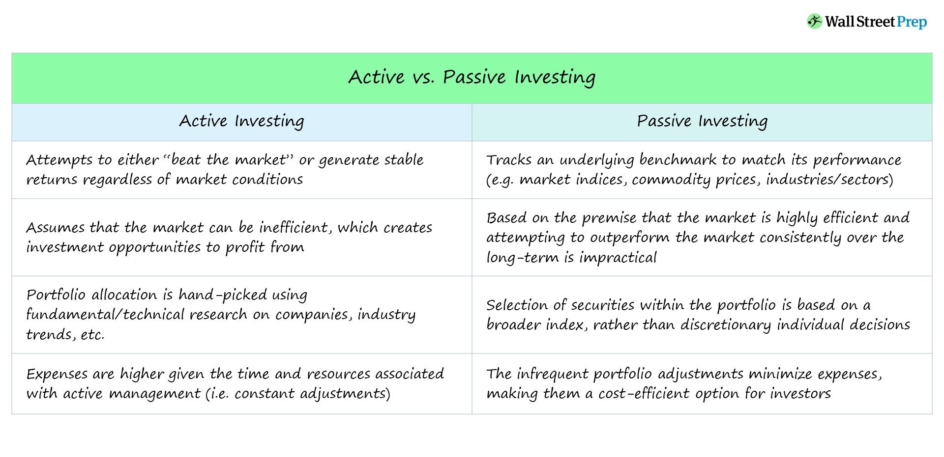 What is the Difference Between Active and Passive Investing?